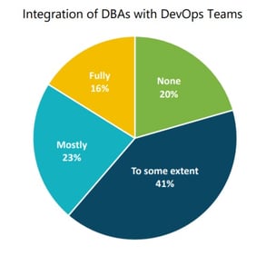 database design bad practice no communication DBAs and DevOps