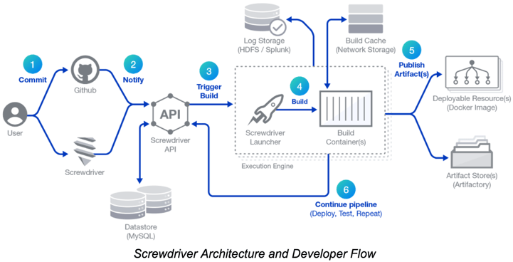 Screwdriver-architecture-and-developer-flow.png