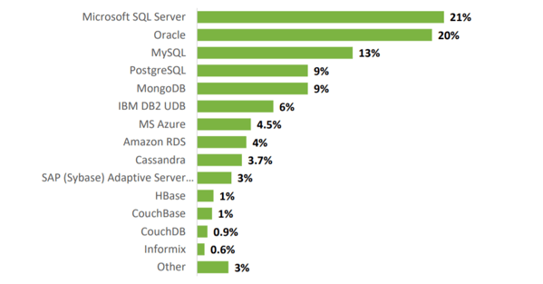 using-microsoft-sql-top-rdbms