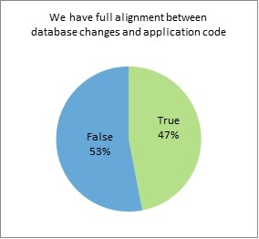 alignment between database changes and application code