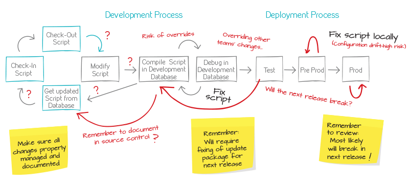 database development and deployment process 