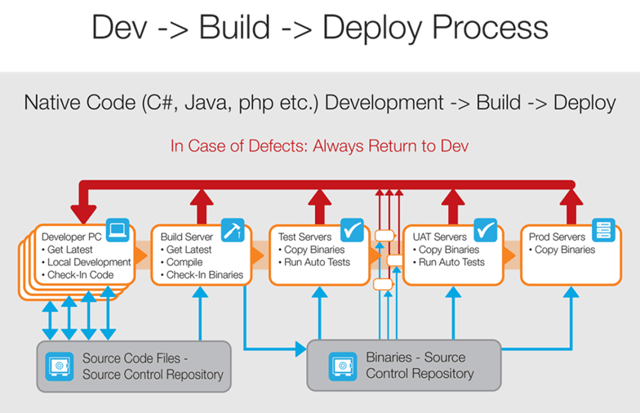 Dev->Build->Deploy Process