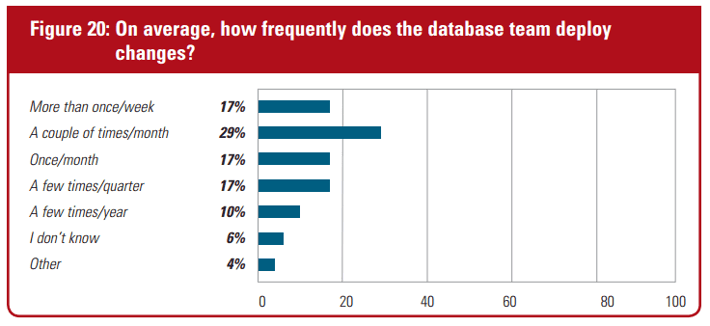 Database Changes Survey