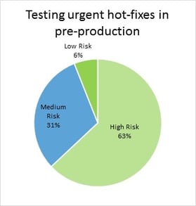 test hot fixes in pre-production database deployment