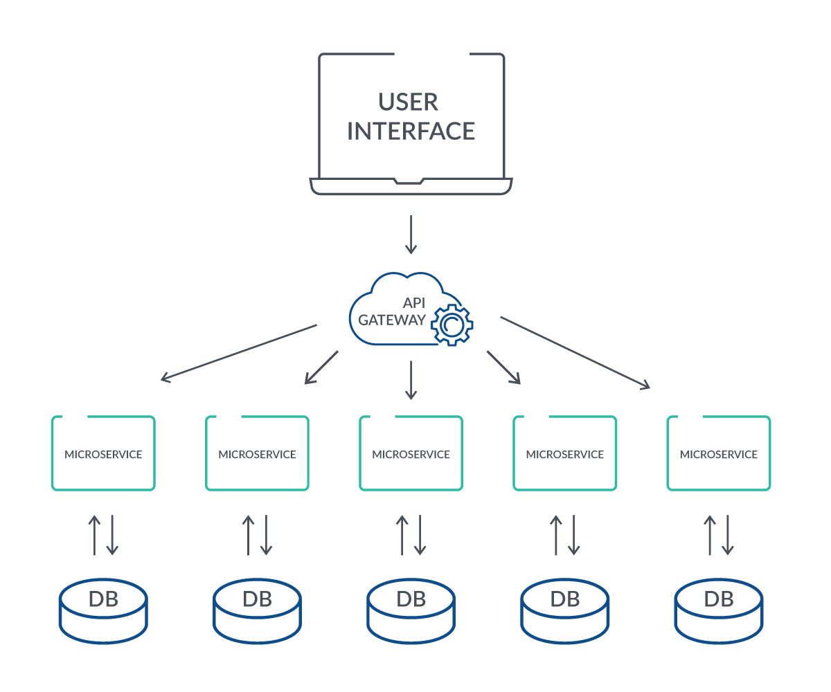 Microservices And Databases: The Main Challenges | DBmaestro